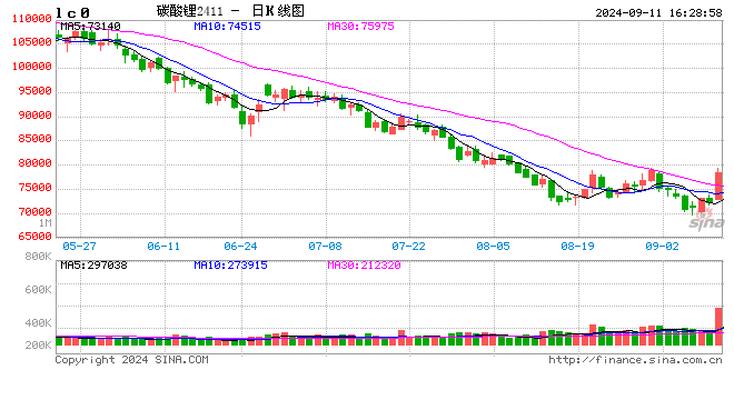 中礦資源回應(yīng)碳酸鋰期貨價(jià)大漲：不確定寧德時(shí)代宜春鋰礦廠停產(chǎn)的真實(shí)性 供貨端若減產(chǎn)有利于鋰價(jià)上漲