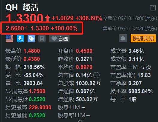 中概股趣活盤前股價再度翻倍 昨日狂飆306%  第1張