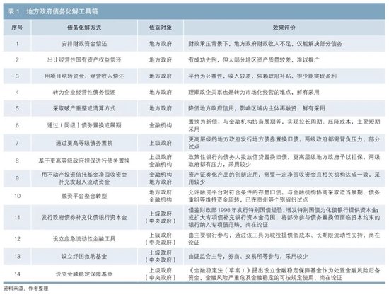 地方政府債務(wù)風(fēng)險(xiǎn)化解的本質(zhì)、特征、原則和思路  第1張