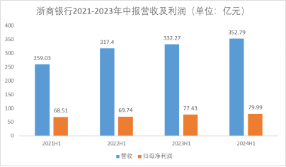 浙商銀行：逆周期中業(yè)績穩(wěn)中向好