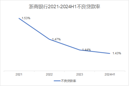 浙商銀行：逆周期中業(yè)績穩(wěn)中向好  第4張