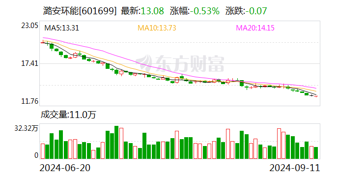 潞安環(huán)能：8月商品煤銷量438萬噸 同比下降4.16%  第1張