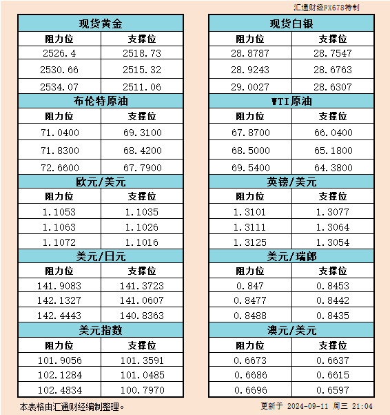 9月11日美市支撐阻力：金銀原油+美元指數(shù)等六大貨幣對