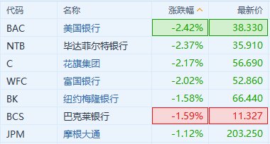 多重利空因素影響下 銀行股繼續(xù)走低