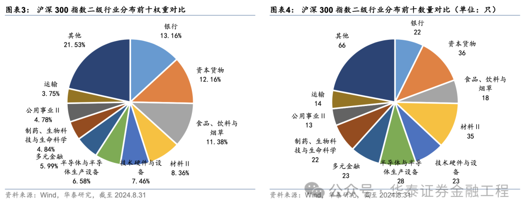 華泰金工 | 超額之選：滬深300指增ETF  第2張