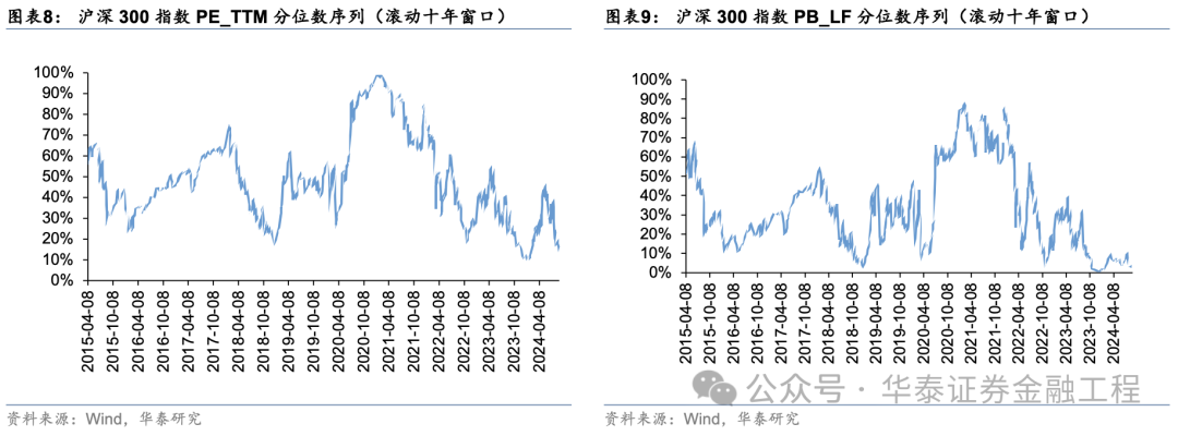 華泰金工 | 超額之選：滬深300指增ETF  第6張