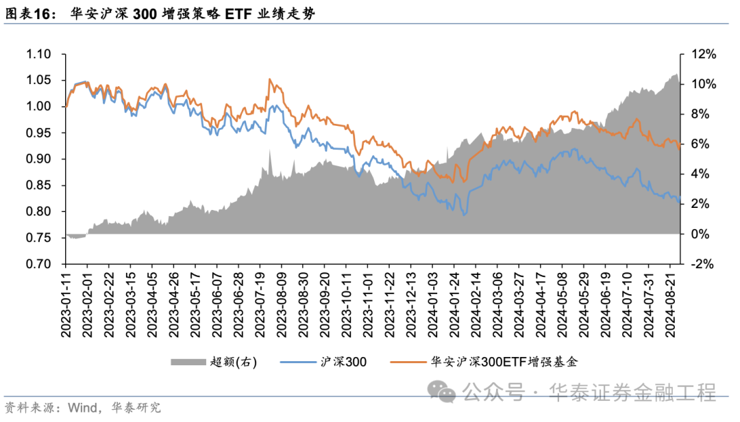 華泰金工 | 超額之選：滬深300指增ETF  第11張