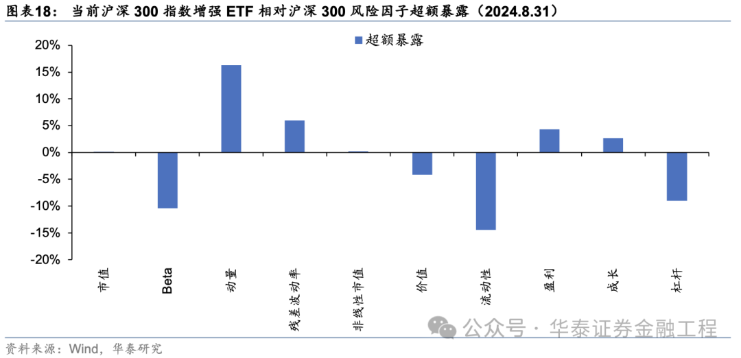 華泰金工 | 超額之選：滬深300指增ETF  第13張