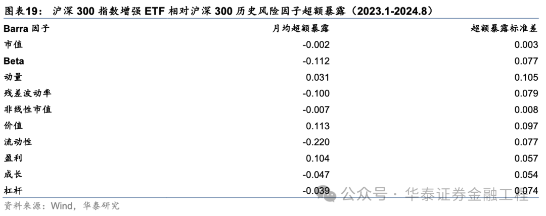 華泰金工 | 超額之選：滬深300指增ETF  第14張