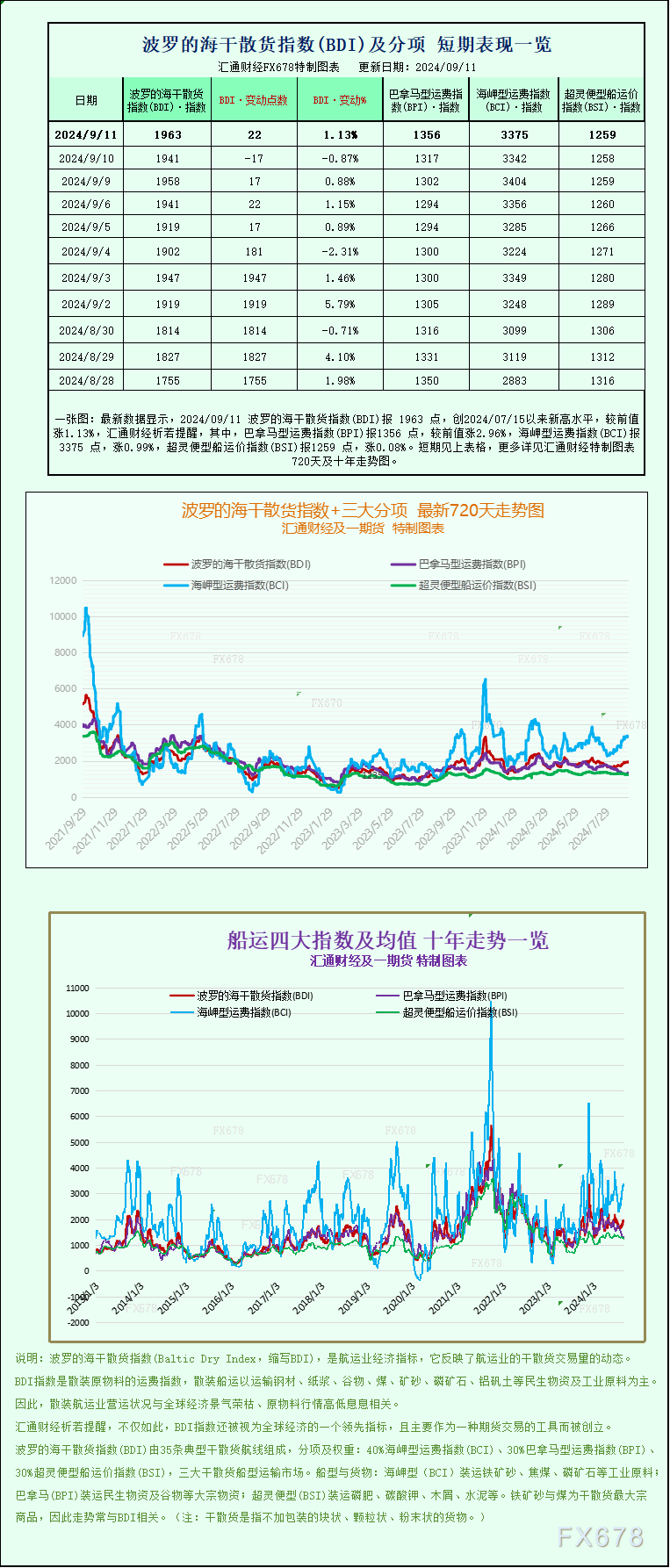 一張圖：波羅的海指數(shù)因大型船舶運(yùn)價(jià)上漲而上漲  第1張