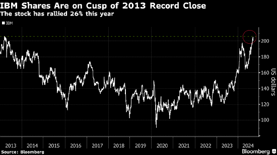 老牌巨頭IBM悄然復(fù)興 被視作投資科技板塊穩(wěn)贏的優(yōu)選