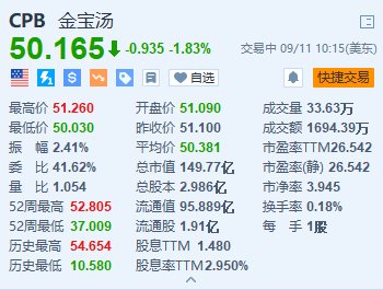 金寶湯跌超1.8% 公司計(jì)劃改名為金寶  第1張