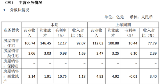 房企觀察︱中鐵建地產(chǎn)申請(qǐng)發(fā)債80億，上半年?duì)I收與負(fù)債雙增，近日迎來(lái)“新掌門”