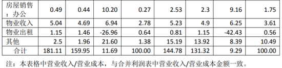 房企觀察︱中鐵建地產(chǎn)申請(qǐng)發(fā)債80億，上半年?duì)I收與負(fù)債雙增，近日迎來(lái)“新掌門”