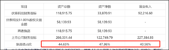 伏泰科技輔導(dǎo)四年IPO仍未申報(bào)曲線上市？質(zhì)地一般5.8億現(xiàn)金交易何解