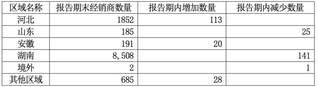 半年間，老白干在第二大市場少了141家經(jīng)銷商  第3張