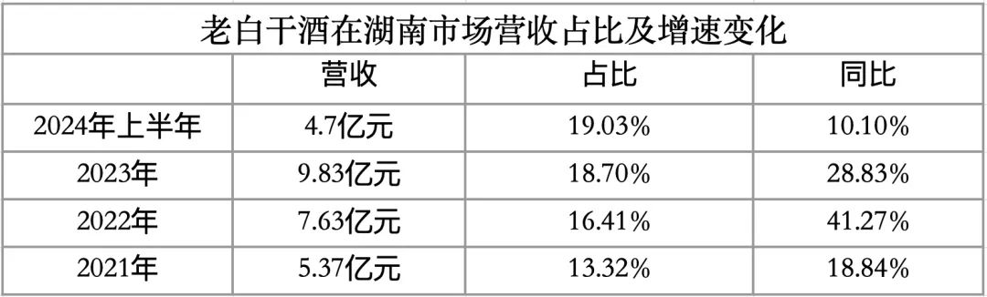 半年間，老白干在第二大市場少了141家經(jīng)銷商  第4張