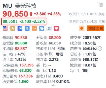 美股異動(dòng)丨美光科技盤(pán)前跌超2.3% 遭Exane下調(diào)評(píng)級(jí)至“跑輸大盤(pán)” 目標(biāo)價(jià)看低至67美元  第1張