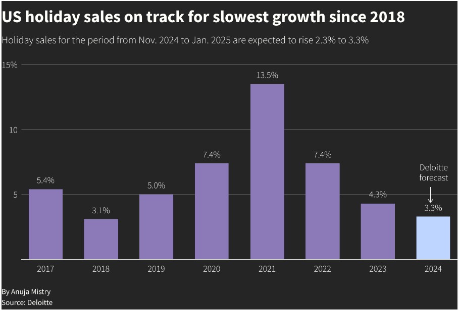 美國(guó)消費(fèi)再現(xiàn)裂痕！德勤預(yù)警：今年假日季銷售增速或創(chuàng)六年來新低  第1張