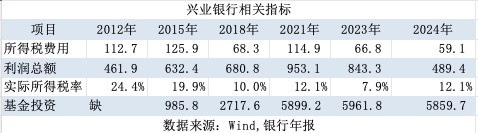 拆解銀行經(jīng)營之謎：掙得越多 為何所得稅費用卻越少？  第3張