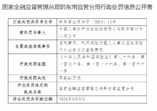 中國人壽財(cái)險黔東南州中心支公司被罰47萬元：虛列費(fèi)用 利用保險代理人從事以虛構(gòu)保險中介業(yè)務(wù)套取費(fèi)用  第1張