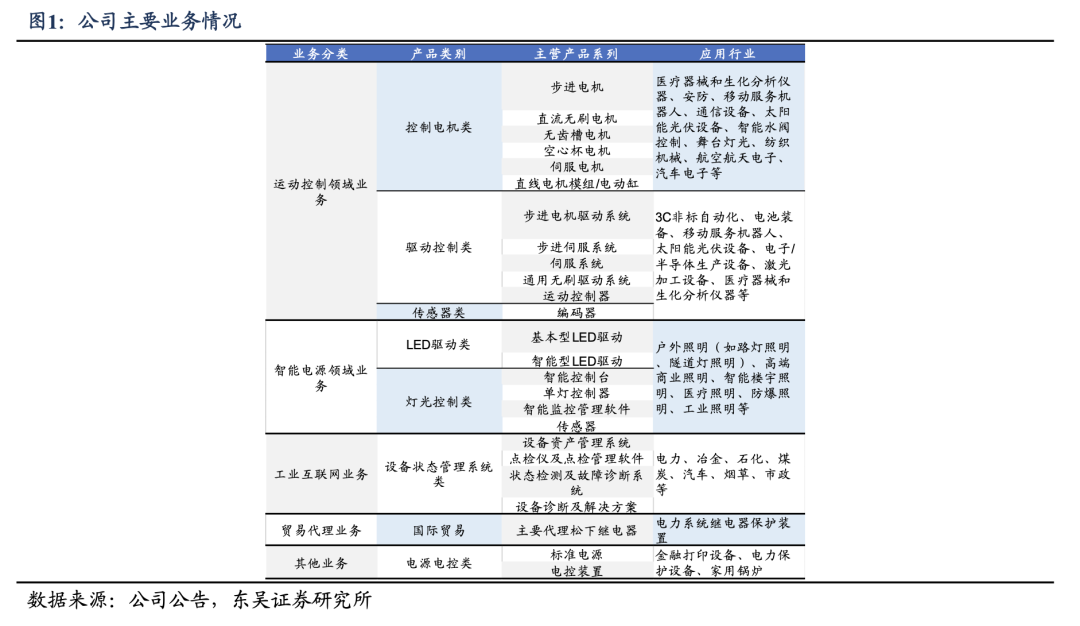 【東吳電新】鳴志電器：步進(jìn)規(guī)?；痉€(wěn)定，新興領(lǐng)域表現(xiàn)亮眼  第2張