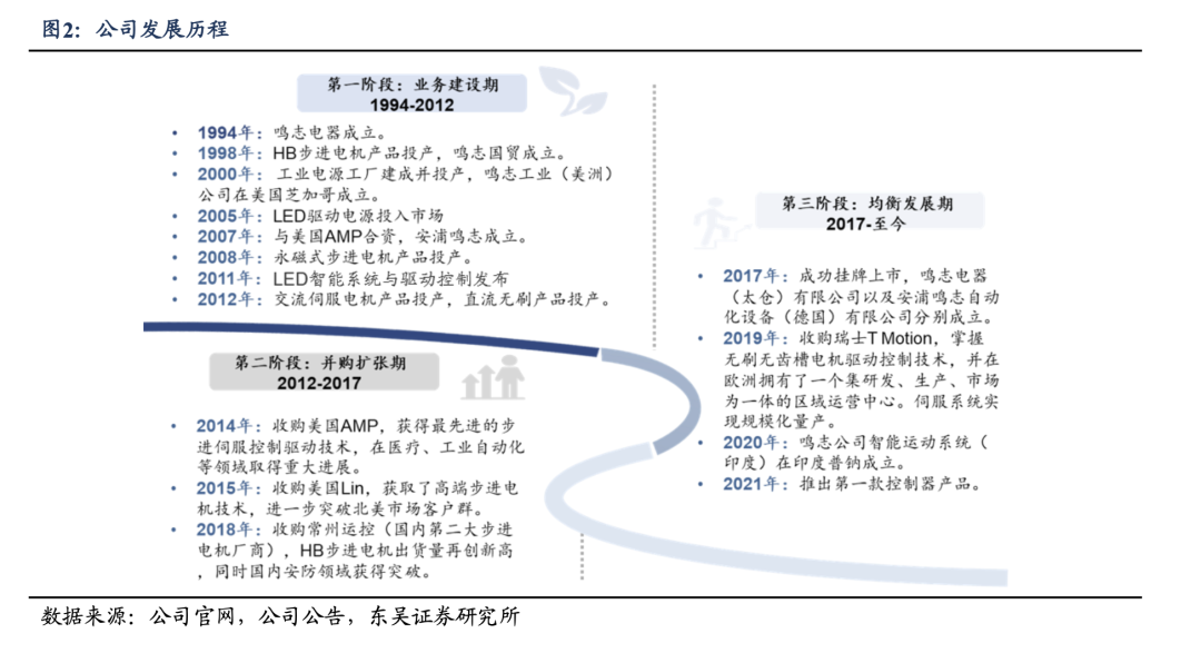 【東吳電新】鳴志電器：步進(jìn)規(guī)模基本穩(wěn)定，新興領(lǐng)域表現(xiàn)亮眼  第3張