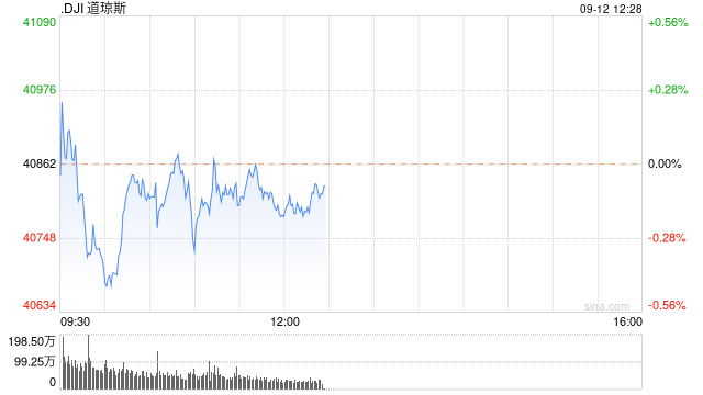 早盤：美股漲跌不一 道指下跌170點  第1張