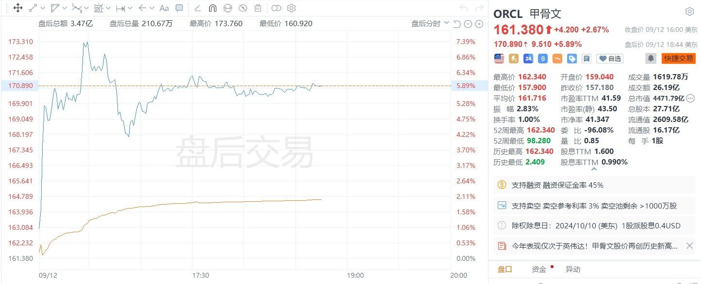 美股異動(dòng)｜甲骨文盤后漲近6%，高管預(yù)計(jì)2026財(cái)年?duì)I收至少660億美元