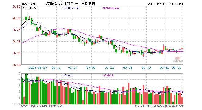 美團(tuán)漲超2%繼續(xù)領(lǐng)漲，港股互聯(lián)網(wǎng)ETF（513770）沖擊日線3連陽，機(jī)構(gòu)：重申港股彈性大于A股  第1張