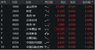 美團(tuán)漲超2%繼續(xù)領(lǐng)漲，港股互聯(lián)網(wǎng)ETF（513770）沖擊日線3連陽，機(jī)構(gòu)：重申港股彈性大于A股  第2張