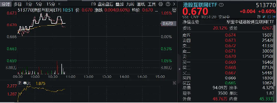 美團(tuán)漲超2%繼續(xù)領(lǐng)漲，港股互聯(lián)網(wǎng)ETF（513770）沖擊日線3連陽，機(jī)構(gòu)：重申港股彈性大于A股  第3張