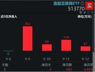 美團(tuán)漲超2%繼續(xù)領(lǐng)漲，港股互聯(lián)網(wǎng)ETF（513770）沖擊日線3連陽，機(jī)構(gòu)：重申港股彈性大于A股  第4張