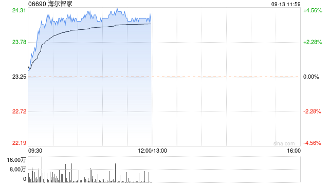 家電股早盤繼續(xù)上漲 海爾智家漲超4%海信家電漲逾2%  第1張