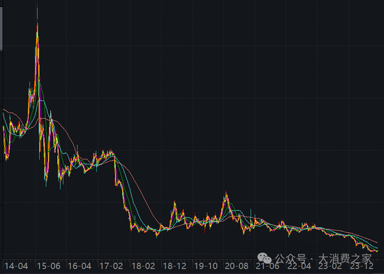 業(yè)績連續(xù)8年低迷、股價跌至2元陣營！貝因美做錯了什么？  第1張