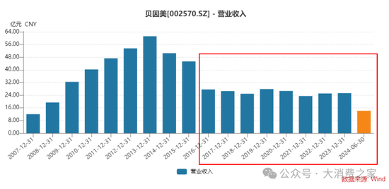 業(yè)績連續(xù)8年低迷、股價跌至2元陣營！貝因美做錯了什么？