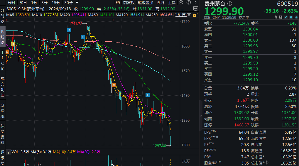 跌破1300元/股！貴州茅臺(tái)回應(yīng)中秋動(dòng)銷情況  第1張