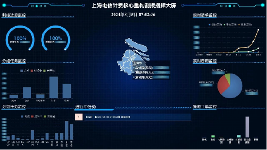 亞信科技助力上海電信計(jì)費(fèi)系統(tǒng)全面重構(gòu)  第2張