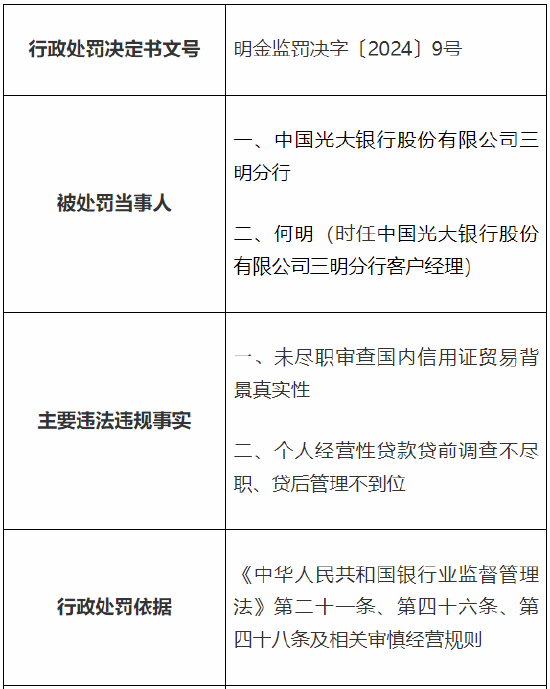 光大銀行三明分行被罰60萬元：因未盡職審查國內(nèi)信用證貿(mào)易背景真實性等