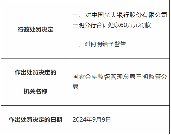 光大銀行三明分行被罰60萬元：因未盡職審查國內(nèi)信用證貿(mào)易背景真實(shí)性等  第2張