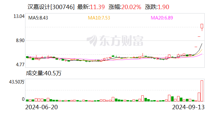 3連板漢嘉設(shè)計(jì)：控股股東城建集團(tuán)擬將公司29.9998%股份轉(zhuǎn)讓給泰聯(lián)智信  第1張