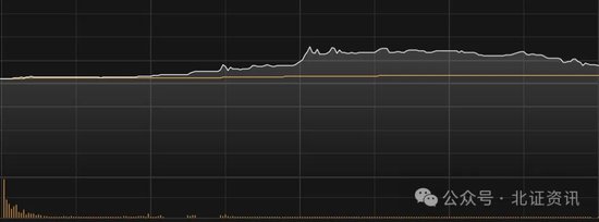 今日北交所新股一度飆漲逾4倍，兩度觸及臨停！個(gè)股現(xiàn)“30cm”漲停