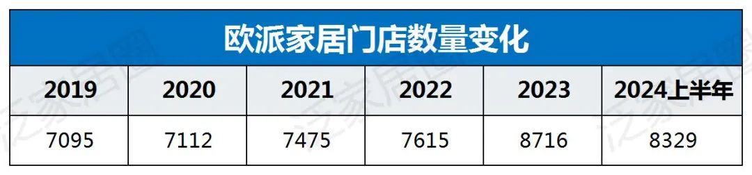 歐派8329、索菲亞4000、志邦4931、尚品宅配2026，金牌3909，定制家居普遍進(jìn)入數(shù)千店時(shí)代，繼續(xù)擴(kuò)張還是深度優(yōu)化？  第4張