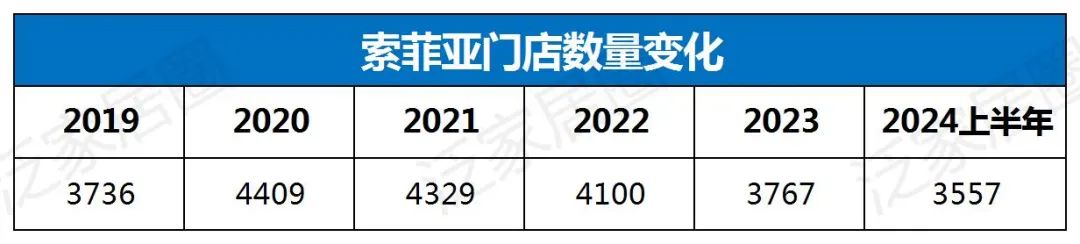 歐派8329、索菲亞4000、志邦4931、尚品宅配2026，金牌3909，定制家居普遍進(jìn)入數(shù)千店時(shí)代，繼續(xù)擴(kuò)張還是深度優(yōu)化？  第6張