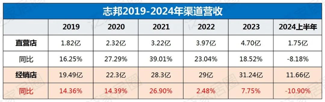 歐派8329、索菲亞4000、志邦4931、尚品宅配2026，金牌3909，定制家居普遍進(jìn)入數(shù)千店時(shí)代，繼續(xù)擴(kuò)張還是深度優(yōu)化？  第7張