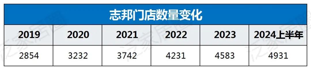 歐派8329、索菲亞4000、志邦4931、尚品宅配2026，金牌3909，定制家居普遍進(jìn)入數(shù)千店時(shí)代，繼續(xù)擴(kuò)張還是深度優(yōu)化？  第8張