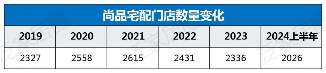 歐派8329、索菲亞4000、志邦4931、尚品宅配2026，金牌3909，定制家居普遍進(jìn)入數(shù)千店時(shí)代，繼續(xù)擴(kuò)張還是深度優(yōu)化？  第10張