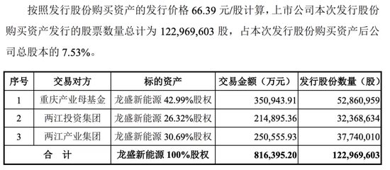 賽力斯大動作！擬超80億元收購龍盛新能源，50億增資全資子公司！  第4張