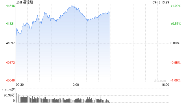 早盤：美股繼續(xù)上揚 道指上漲230點  第1張