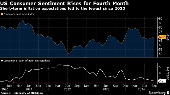 美國(guó)消費(fèi)者信心指數(shù)升至四個(gè)月高位 通脹預(yù)期回落  第1張